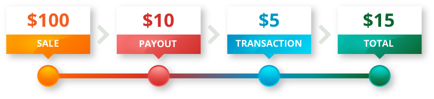 Cost Breakdown